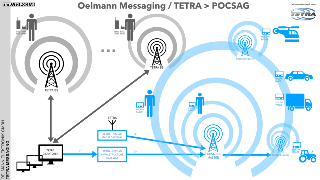 TETRA-POCSAG Paging