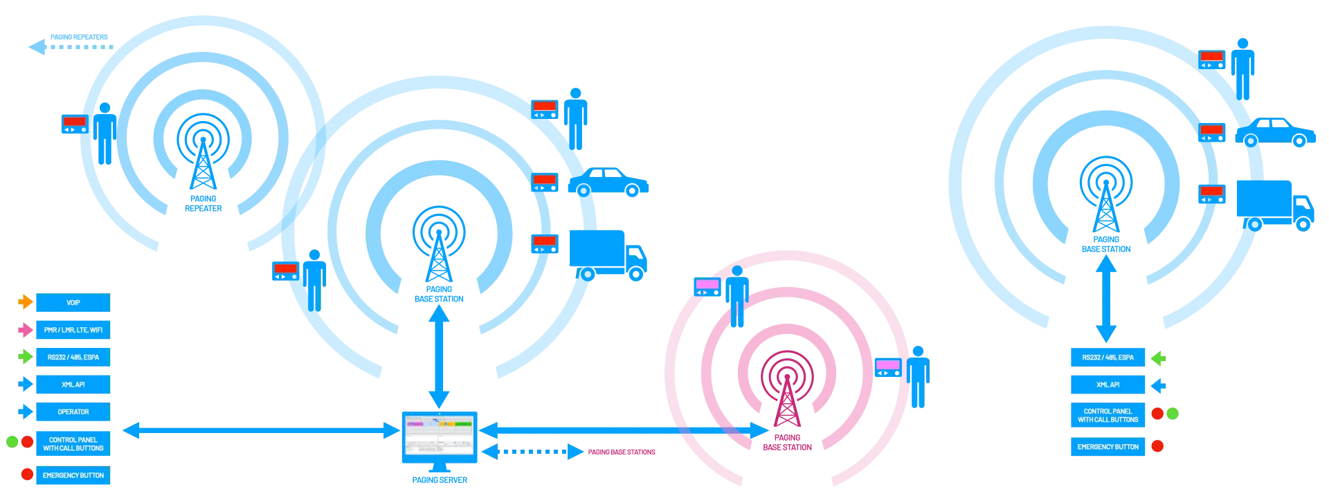 Oelmann POCSAG System Connections